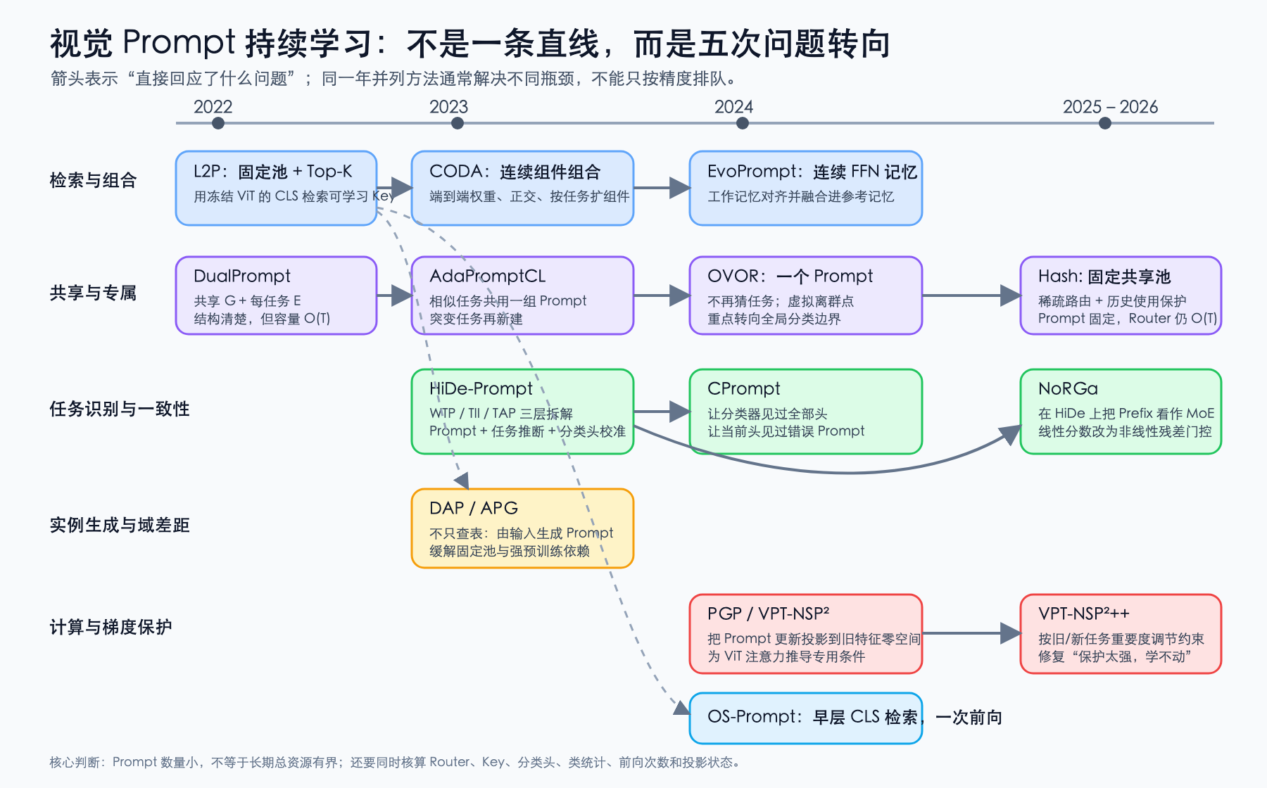 视觉Prompt持续学习的发展脉络