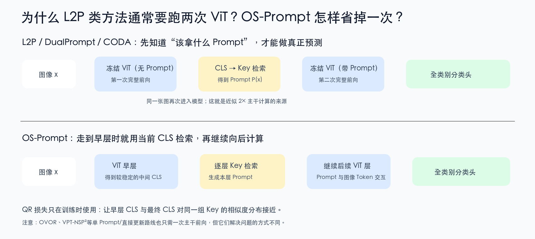 L2P两次前向与OS-Prompt一次前向的直观差别